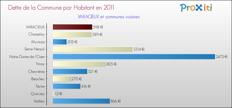 Dette par habitant de la commune en 2011 pour VARACIEUX et les communes proches Comparaison de la dette par habitant de la commune en 2011 pour VARACIEUX et les communes voisines