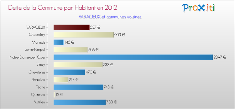 Dette par habitant de la commune en 2012 pour VARACIEUX et les communes proches Comparaison de la dette par habitant de la commune en 2012 pour VARACIEUX et les communes voisines