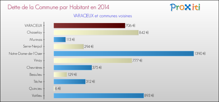 Dette par habitant de la commune en 2014 pour VARACIEUX et les communes proches Comparaison de la dette par habitant de la commune en 2014 pour VARACIEUX et les communes voisines