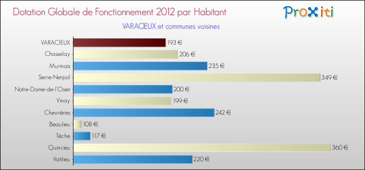 Montant des dotations globales de fonctionnement DGF par Habitant pour VARACIEUX et les communes proches Comparaison des des dotations globales de fonctionnement DGF par habitant pour VARACIEUX et les communes voisines