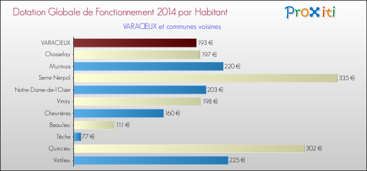 Montant des dotations globales de fonctionnement DGF par Habitant pour VARACIEUX et les communes proches en 2014. Comparaison des des dotations globales de fonctionnement DGF par habitant pour VARACIEUX et les communes voisines en 2014.