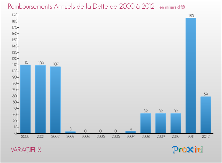 Evolution de l'annuité de la dette pour la commune de VARACIEUX de 2000 à 2012 Annuités de la dette pour VARACIEUX de 2000 à 2012