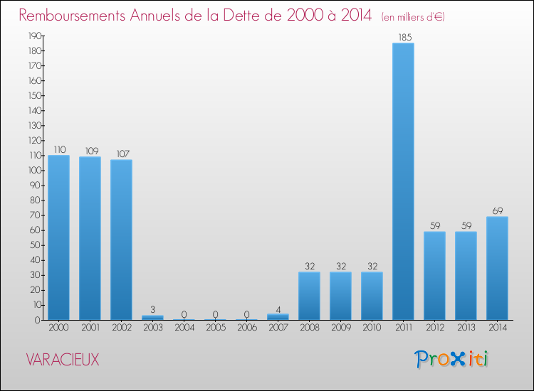 Evolution de l'annuité de la dette pour la commune de VARACIEUX de 2000 à 2014 Annuités de la dette pour VARACIEUX de 2000 à 2014
