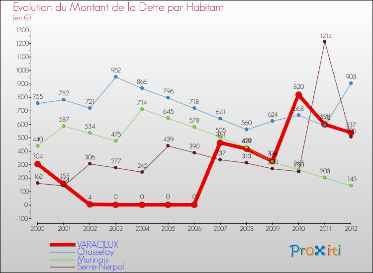 Evolution de la dette par habitant pour la commune de VARACIEUX et les communes proches de 2000 à 2012 Comparaison de la dette par habitant pour VARACIEUX et les communes voisines de 2000 à 2012