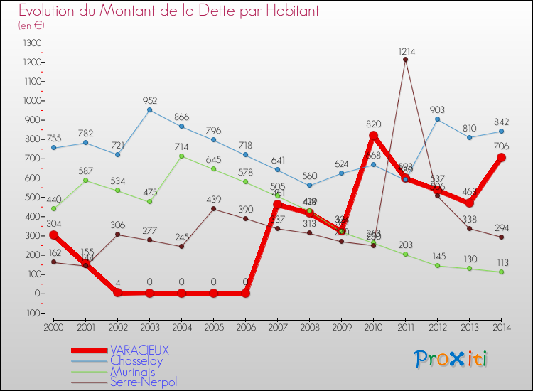 Evolution de la dette par habitant pour la commune de VARACIEUX et les communes proches de 2000 à 2014 Comparaison de la dette par habitant pour VARACIEUX et les communes voisines de 2000 à 2014