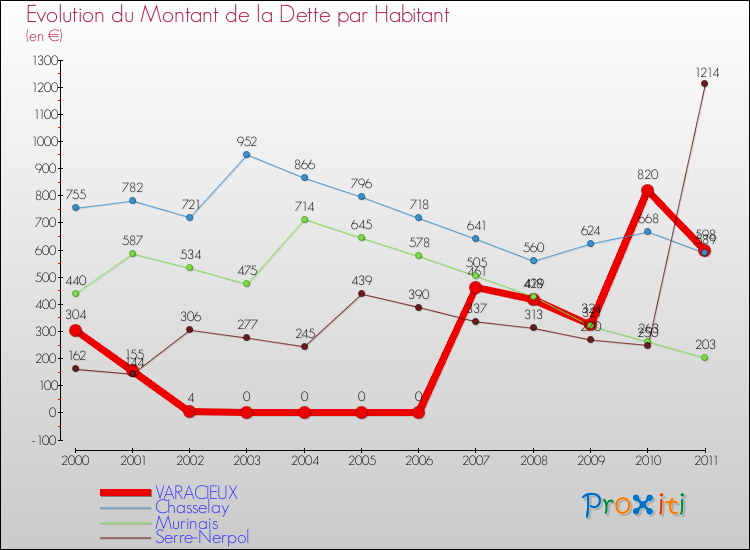 Evolution de la dette par habitant pour la commune de VARACIEUX et les communes proches Comparaison de la dette par habitant pour VARACIEUX et les communes voisines