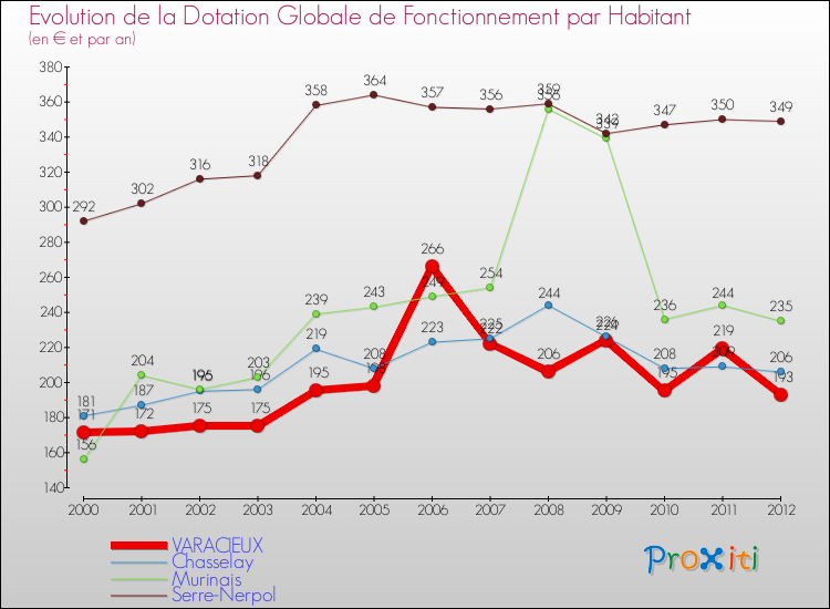Evolution et montant de la dotation globale de fonctionnement par Habitant pour VARACIEUX et les communes proches Comparaison des dotations globales de fonctionnement par habitant pour VARACIEUX et les communes voisines