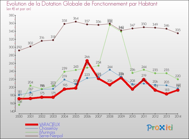 Evolution et montant de la dotation globale de fonctionnement par Habitant pour VARACIEUX et les communes proches de 2000 à 2014. Comparaison des dotations globales de fonctionnement par habitant pour VARACIEUX et les communes voisines de 2000 à 2014.