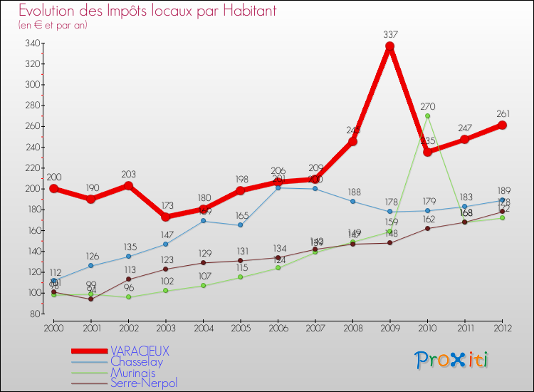 Evolution et montant des impôts locaux par Habitant pour VARACIEUX et les communes proches Comparaison des impôts locaux par habitant pour VARACIEUX et les communes voisines