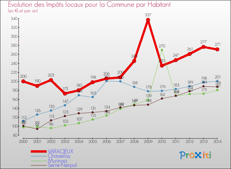 Evolution et montant des impôts locaux par Habitant pour VARACIEUX et les communes proches de 2000 à 2014 Comparaison des impôts locaux par habitant pour VARACIEUX et les communes voisines de 2000 à 2014