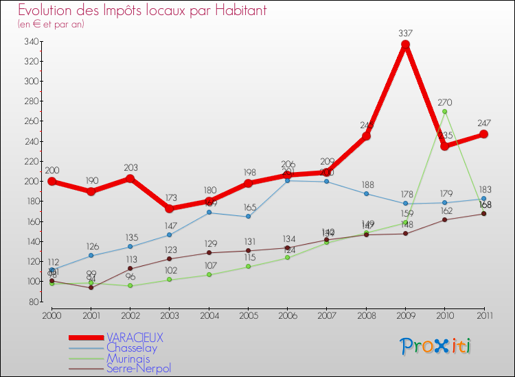 Evolution et montant des impôts locaux par Habitant pour VARACIEUX et les communes proches Comparaison des impôts locaux par habitant pour VARACIEUX et les communes voisines