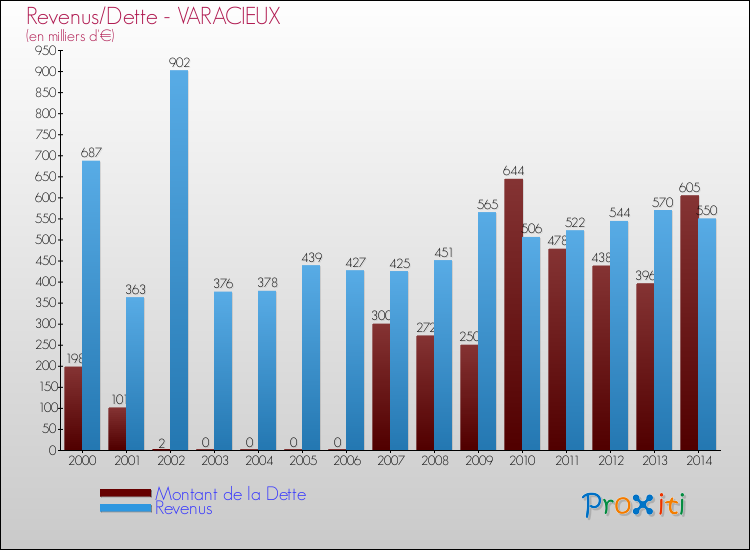 Evolution comparée de la dette et des revenus pour la commune de VARACIEUX de 2000 à 2014 Comparaison de la dette et des revenus pour VARACIEUX de 2000 à 2014
