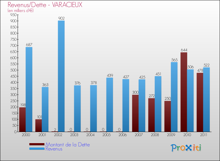 Evolution comparée de la dette et des revenus pour la commune de VARACIEUX de 2000 à 2011 Comparaison de la dette et des revenus pour VARACIEUX de 2000 à 2011