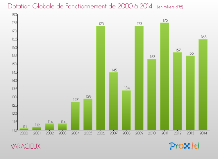 Evolution du montant de la Dotation Globale de Fonctionnement pour la commune de VARACIEUX de 2000 à 2014 Evolution du montant de la Dotation Globale de Fonctionnement pour VARACIEUX de 2000 à 2014