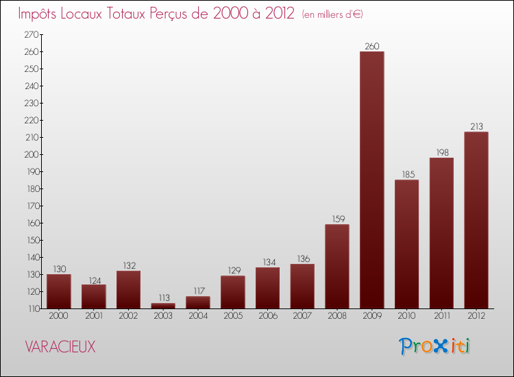 Evolution des Impôts Locaux pour la commune de VARACIEUX de 2000 à 2012 Evolution des Impôts Locaux pour VARACIEUX de 2000 à 2012