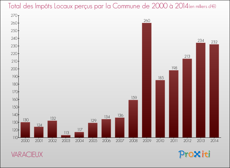Evolution des Impôts Locaux pour la commune de VARACIEUX de 2000 à 2014 Evolution des Impôts Locaux pour VARACIEUX de 2000 à 2014