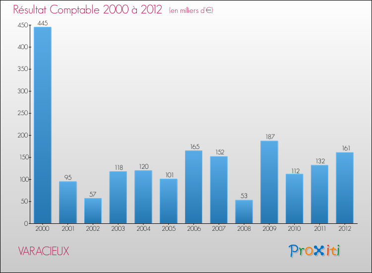 Evolution du résultat comptable pour la commune de VARACIEUX de 2000 à 2012 Evolution du résultat comptable pour VARACIEUX de 2000 à 2012