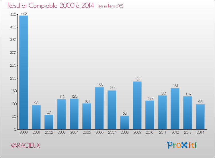 Evolution du résultat comptable pour la commune de VARACIEUX de 2000 à 2014 Evolution du résultat comptable pour VARACIEUX de 2000 à 2014