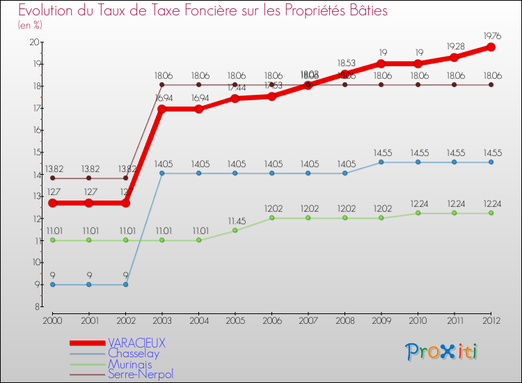 Evolution du taux de la taxe foncière sur le bati pour VARACIEUX et les communes proches de 2000 à 2012 Comparaison des taux de taxe foncière sur le bati pour VARACIEUX et les communes voisines de 2000 à 2012