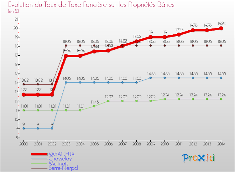 Evolution du taux de la taxe foncière sur le bati pour VARACIEUX et les communes proches de 2000 à 2014 Comparaison des taux de taxe foncière sur le bati pour VARACIEUX et les communes voisines de 2000 à 2014