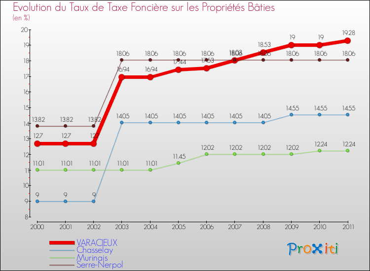 Evolution du taux de la taxe foncière sur le bati pour VARACIEUX et les communes proches Comparaison des taux de taxe foncière sur le bati pour VARACIEUX et les communes voisines