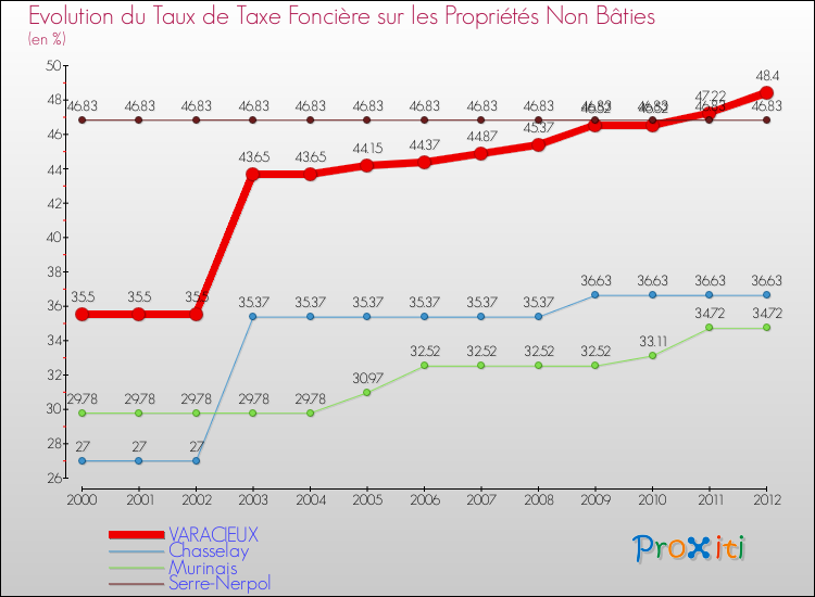 Evolution du taux de la taxe foncière sur les immeubles et terrains non batis pour VARACIEUX et les communes proches de 2000 à 2012 Comparaison des taux de la taxe foncière sur les immeubles et terrains non batis pour VARACIEUX et les communes voisines de 2000 à 2012