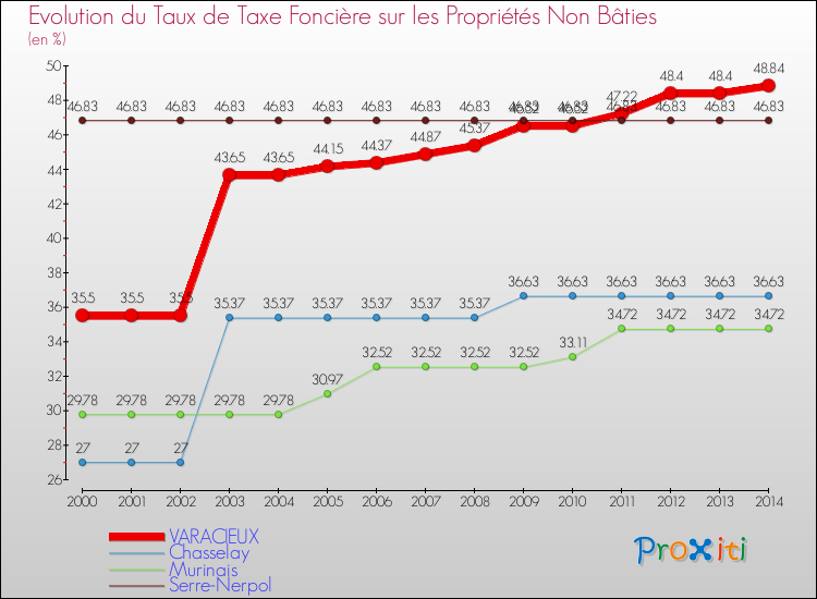 Evolution du taux de la taxe foncière sur les immeubles et terrains non batis pour VARACIEUX et les communes proches de 2000 à 2014 Comparaison des taux de la taxe foncière sur les immeubles et terrains non batis pour VARACIEUX et les communes voisines de 2000 à 2014