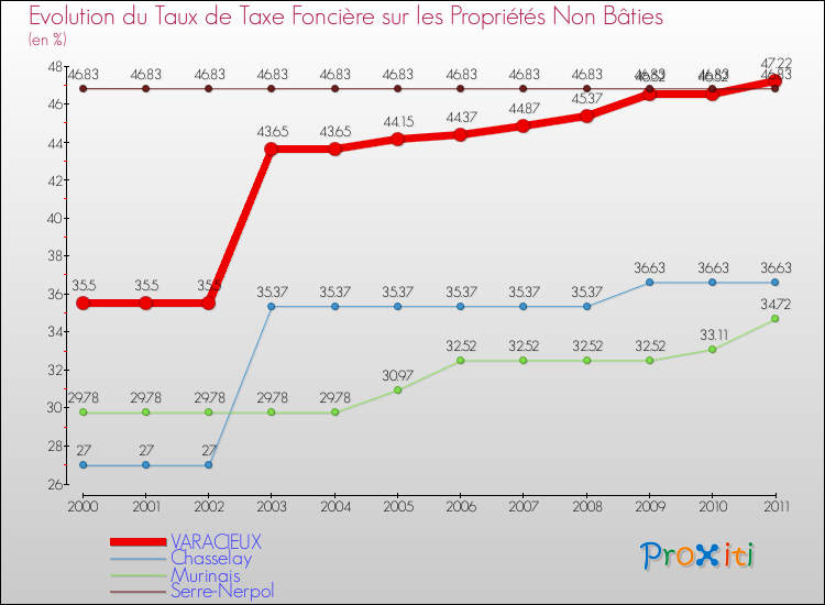 Evolution du taux de la taxe foncière sur les immeubles et terrains non batis pour VARACIEUX et les communes proches Comparaison des taux de la taxe foncière sur les immeubles et terrains non batis pour VARACIEUX et les communes voisines