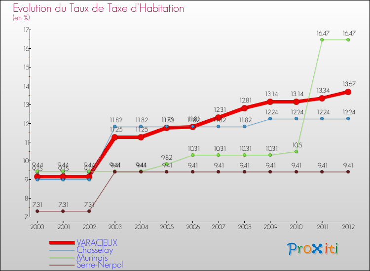 Evolution du taux de la taxe d'habitation pour VARACIEUX et les communes proches Comparaison des taux de la taxe d'habitation pour VARACIEUX et les communes voisines