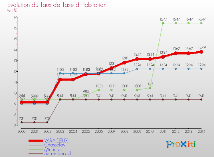 Evolution du taux de la taxe d'habitation pour VARACIEUX et les communes proches de 2000 à 2014 Comparaison des taux de la taxe d'habitation pour VARACIEUX et les communes voisines de 2000 à 2014