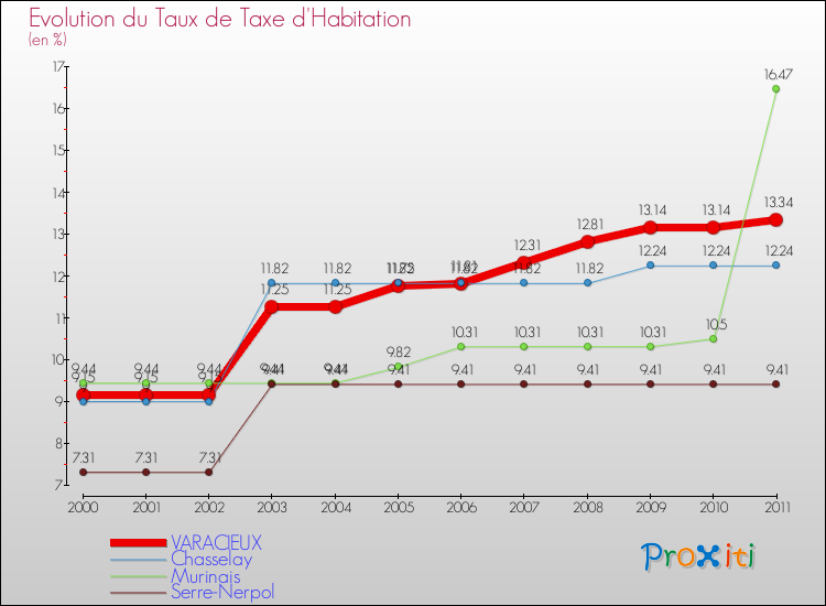 Evolution du taux de la taxe d'habitation pour VARACIEUX et les communes proches Comparaison des taux de la taxe d'habitation pour VARACIEUX et les communes voisines