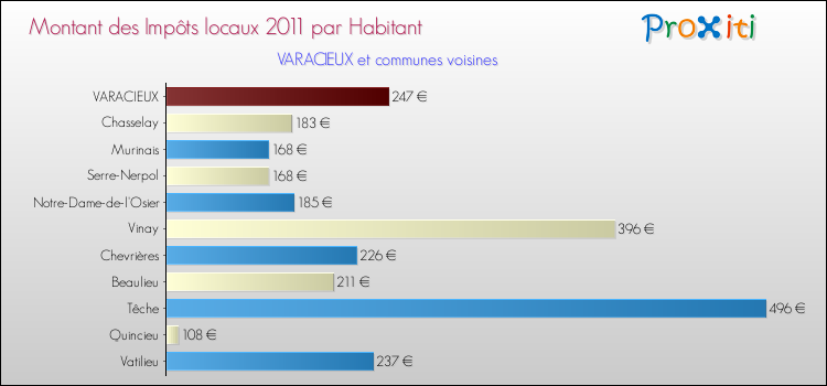 Montant des impôts locaux par Habitant pour VARACIEUX et les communes proches Comparaison des impôts locaux par habitant pour VARACIEUX et les communes voisines