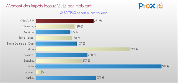 Montant des impôts locaux par Habitant pour VARACIEUX et les communes proches Comparaison des impôts locaux par habitant pour VARACIEUX et les communes voisines