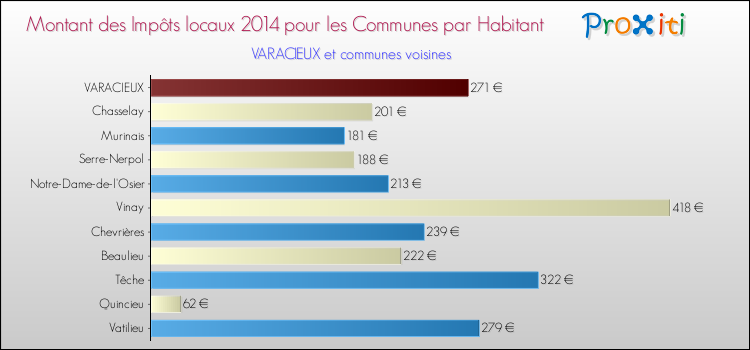 Montant des impôts locaux par Habitant pour VARACIEUX et les communes proches en 2014 Comparaison des impôts locaux par habitant pour VARACIEUX et les communes voisines en 2014