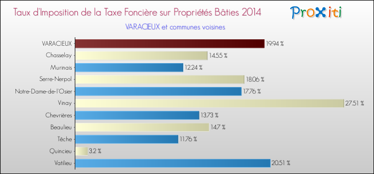 Taux d'imposition de la taxe foncière sur le bati 2014 pour VARACIEUX et les communes proches Comparaison des taux d'imposition de la taxe foncière sur le bati 2014 pour VARACIEUX et les communes voisines