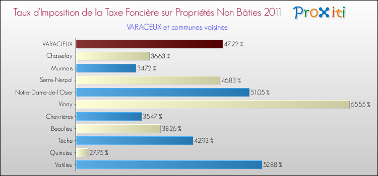 Taux d'imposition de la taxe foncière sur les immeubles et terrains non batis 2011 pour VARACIEUX et les communes proches Comparaison des taux d'imposition de la taxe foncière sur les immeubles et terrains non batis 2011 pour VARACIEUX et les communes voisines