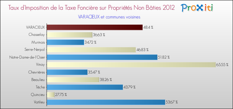 Taux d'imposition de la taxe foncière sur les immeubles et terrains non batis 2012 pour VARACIEUX et les communes proches Comparaison des taux d'imposition de la taxe foncière sur les immeubles et terrains non batis 2012 pour VARACIEUX et les communes voisines