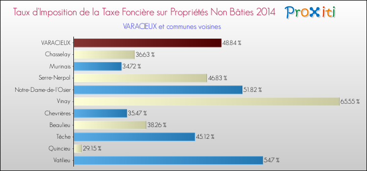 Taux d'imposition de la taxe foncière sur les immeubles et terrains non batis 2014 pour VARACIEUX et les communes proches Comparaison des taux d'imposition de la taxe foncière sur les immeubles et terrains non batis 2014 pour VARACIEUX et les communes voisines