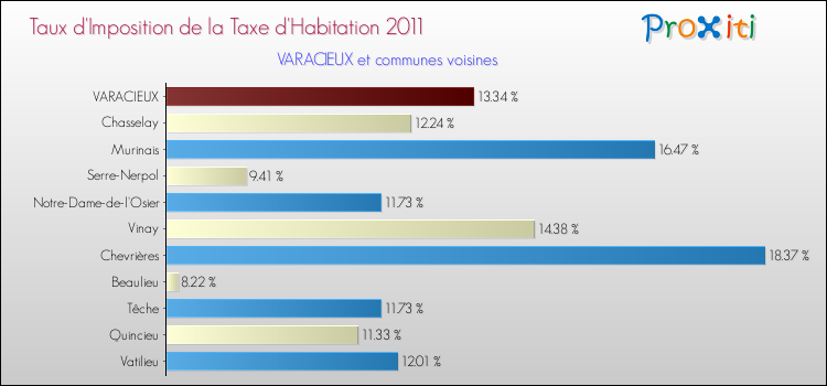 Taux d'imposition de la taxe d'habitation 2011 pour VARACIEUX et les communes proches Comparaison des taux d'imposition de la taxe d'habitation 2011 pour VARACIEUX et les communes voisines