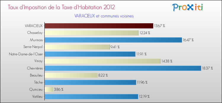 Taux d'imposition de la taxe d'habitation 2012 pour VARACIEUX et les communes proches Comparaison des taux d'imposition de la taxe d'habitation 2012 pour VARACIEUX et les communes voisines