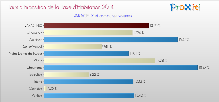 Taux d'imposition de la taxe d'habitation 2014 pour VARACIEUX et les communes proches Comparaison des taux d'imposition de la taxe d'habitation 2014 pour VARACIEUX et les communes voisines