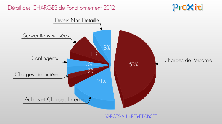 Décomposition des Charges de Fonctionnement 2012 de la commune de VARCES-ALLIèRES-ET-RISSET Charges de Fonctionnement 2012 pour la commune de VARCES-ALLIèRES-ET-RISSET