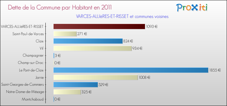 Dette par habitant de la commune en 2011 pour VARCES-ALLIèRES-ET-RISSET et les communes proches Comparaison de la dette par habitant de la commune en 2011 pour VARCES-ALLIèRES-ET-RISSET et les communes voisines