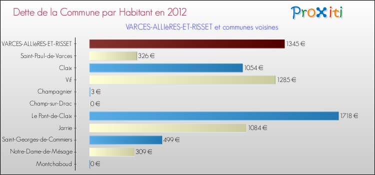 Dette par habitant de la commune en 2012 pour VARCES-ALLIèRES-ET-RISSET et les communes proches Comparaison de la dette par habitant de la commune en 2012 pour VARCES-ALLIèRES-ET-RISSET et les communes voisines