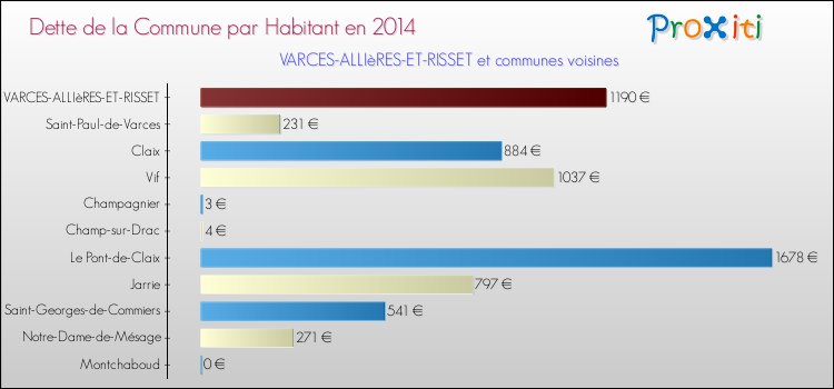 Dette par habitant de la commune en 2014 pour VARCES-ALLIèRES-ET-RISSET et les communes proches Comparaison de la dette par habitant de la commune en 2014 pour VARCES-ALLIèRES-ET-RISSET et les communes voisines