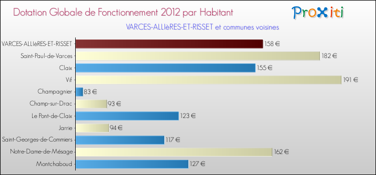 Montant des dotations globales de fonctionnement DGF par Habitant pour VARCES-ALLIèRES-ET-RISSET et les communes proches Comparaison des des dotations globales de fonctionnement DGF par habitant pour VARCES-ALLIèRES-ET-RISSET et les communes voisines