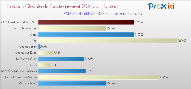 Montant des dotations globales de fonctionnement DGF par Habitant pour VARCES-ALLIèRES-ET-RISSET et les communes proches en 2014. Comparaison des des dotations globales de fonctionnement DGF par habitant pour VARCES-ALLIèRES-ET-RISSET et les communes voisines en 2014.