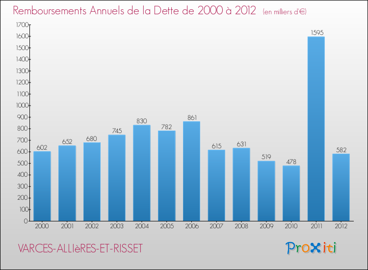 Evolution de l'annuité de la dette pour la commune de VARCES-ALLIèRES-ET-RISSET de 2000 à 2012 Annuités de la dette pour VARCES-ALLIèRES-ET-RISSET de 2000 à 2012