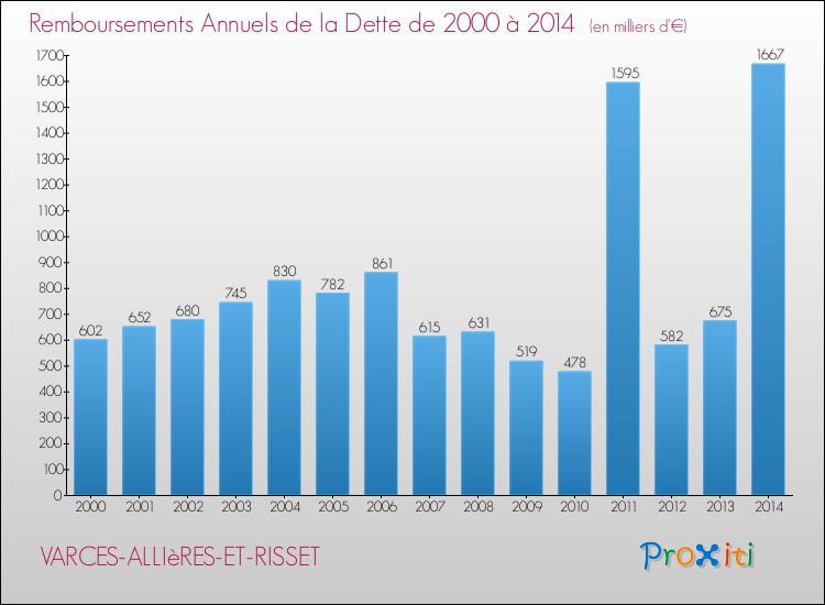 Evolution de l'annuité de la dette pour la commune de VARCES-ALLIèRES-ET-RISSET de 2000 à 2014 Annuités de la dette pour VARCES-ALLIèRES-ET-RISSET de 2000 à 2014