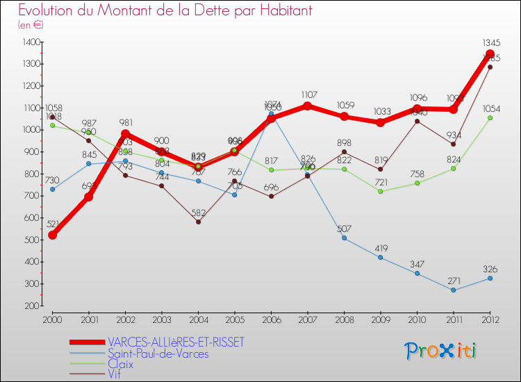 Evolution de la dette par habitant pour la commune de VARCES-ALLIèRES-ET-RISSET et les communes proches de 2000 à 2012 Comparaison de la dette par habitant pour VARCES-ALLIèRES-ET-RISSET et les communes voisines de 2000 à 2012